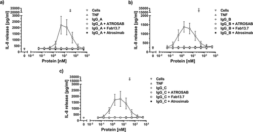 Figure 8. Complete lack of agonistic bioactivity of Atrosimab in the presence of anti-human IgG antibodies. The activation of TNFR1 on the surface of HT1080 cells by Atrosimab in the presence of a constant concentration (ca. 15.8 nM) of three different anti-human IgG serum preparations (a, b and c) was determined by the detection of IL-8 release into the culture supernatant. Unstimulated cells and 33 nM TNF were used as controls. The agonistic effect of potentially crosslinking antibodies was compared to Fab 13.7 and ATROSAB. All experiments show Mean ± SD of three individual experiments.