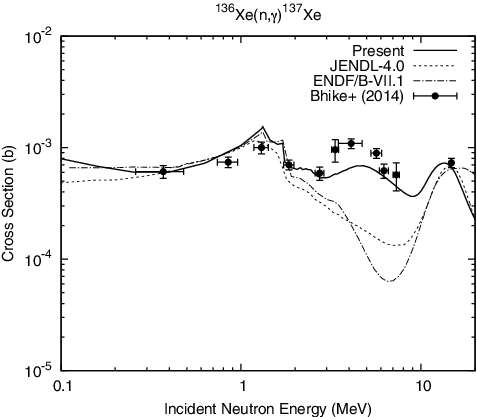 Figure 6. Comparison of the present 136Xe(n,γ)137Xe reaction cross section with the evaluated and experimental data.