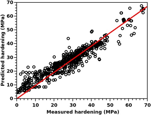 Figure 1. Predicted bake-hardening obtained from the random forest regression model plotted against the experimentally measured values.