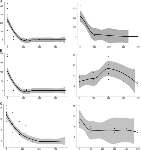 Fig. 1 Charts in ggplot with LOESS smoothing showing the total number of eggs (left panels) and Ae. albopictus females (right panels) on the y-axis as a function of the distance (in meters) from the forest edge (x-axis) at the (a) Adolpho Ducke, (b) Pedra Branca, and (c) Morro dos Macacos sampling sites. The shaded area represents the 95% confidence interval of the mean value (solid line). Statistical details are provided in Table S4