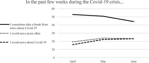 Figure 2. News avoidance (% agree).