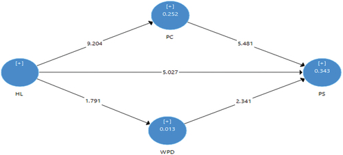 Figure 2. PLS-SEM bootstrapping algorithm.