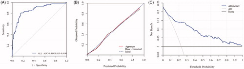 Figure 3. AUC, calibration curve and decision curve analysis of AKI nomogram. A, AKI nomogram ROC curve. The x-axis indicates 1-specificity and y-axis the sensitivity. Area under the curve of ROC (AUC = 0.864) represents the great AKI discriminative ability of the nomogram. B, AKI nomogram calibration curve. The x-axis represents the nomogram-predicted probability and y-axis AKI actual probability. A perfect prediction would correspond to the 45° blue dashed line. The red dotted line represents primary cohort (n = 316) and the black solid line is bias corrected by bootstrapping (B = 1000 repetitions), indicating observed nomogram performance. C, Decision curve analysis (DCA) of AKI nomogram. DCA demonstrating the net benefit associated with the use of the nomogram-derived probability, based on multivariable logistic regression analysis, for the prediction of AKI. AKI = acute kidney injury.