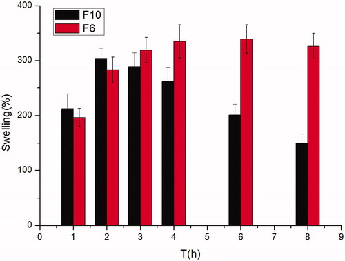 Figure 1. Effect of different kinds of hydrogel matrix material (HPMC K4M and Carbopol 971 P) on swelling behavior showing swelling indices (%) of famotidine minitablets under the conditions of 0.1 M HCl and 37 °C (apparatus II, 50 rpm) (mean ± SD, n = 6).