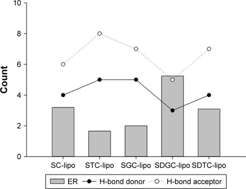 Figure 5 Effect of H-bond donor and acceptor on enhancement profiles.Abbreviations: ER, enhancement ratio; H, hydrogen; SC-lipo, sodium cholate-incorporated liposomes; SDGC-lipo, sodium deoxyglycocholate-incorporated liposomes; SDTC-lipo, sodium deoxytaurocholate-incorporated liposomes; SGC-lipo, sodium glycocholate-incorporated liposomes; STC-lipo, sodium taurocholate-incorporated liposomes.