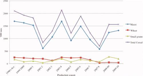 Figure 2. Cereal crops output: 1990s vs. 2000s average. Source: FAO (2009), MIMAD (2010a, 2010b, 2011).