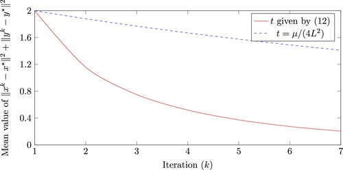 Figure 1. Mean values of ‖xk−x⋆‖2+‖yk−y⋆‖2 for 100 randomly generated instances for each iteration k using the two different step lengths t.