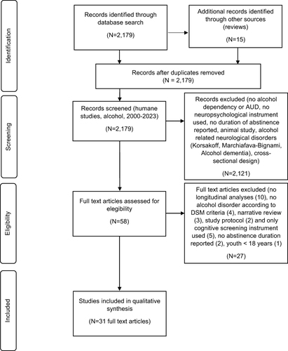 Figure 1 Prisma flow diagram detailing the screening process.