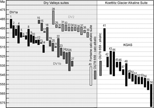 Figure 10 Summary compilation of ages from key plutons in the Southern Victoria Land segment of the Transantarctic Mountains. The numbers link to Table S3 with the description of the pluton and appropriate reference. Included for comparison are the two new data from this study (see Fig. 9). The specific references are: Rowell et al. (Citation1993); Turnbull et al. (Citation1994); Hall et al. (Citation1995); Encarnacion & Grunow (Citation1996); Cooper et al. (Citation1997); Cox et al. (Citation2000); Allibone & Wysoczanski (Citation2002); Mellish et al. (Citation2002); Read et al. (Citation2002); Cottle & Cooper (Citation2006b); Veevers et al. (Citation2006); Rocchi et al. (Citation2009); Read (Citation2010); Hagen-Peter et al. (Citation2011); Tulloch & Ramezani (Citation2012).