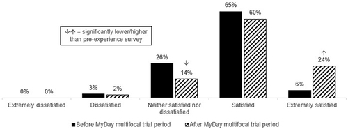 Figure 3 ECP satisfaction with available multifocal options pre- (n=196) and post- (n=141) use of stenfilcon A multifocal.