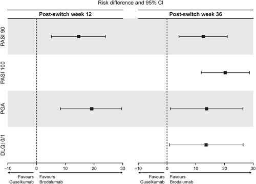 Figure 2 Forest plot of PASI 90, PASI 100, PGA success and DLQI 0/1 rates at 12 and 36 weeks after switching from ustekinumab.
