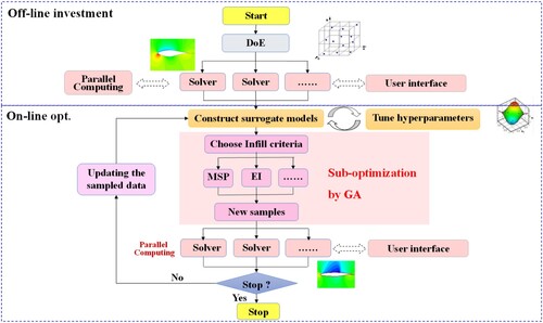 Figure 1. Framework of surrogate-based optimizer, SurroOpt (Han, Citation2016b).