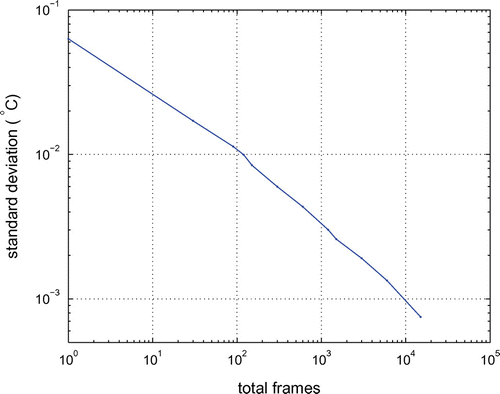 Figure 2 Improvement in sensitivity with processing time.