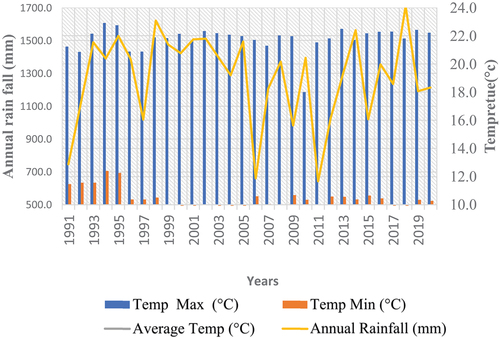 Figure 3. Mean annual rainfall and maximum/minimum/mean temperatures for the study area.