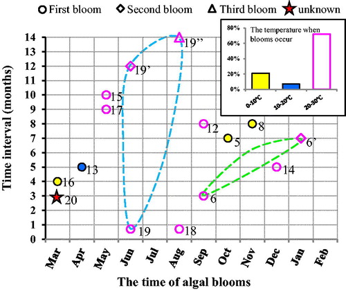 Figure 8 The interval between algal bloom and the 20 oil spills and occurrence time of algal blooms. The dashed blue line covers the blooms after the Penglai oil spills and the green dashed line covers the blooms after the Ixtoc I oil spills.