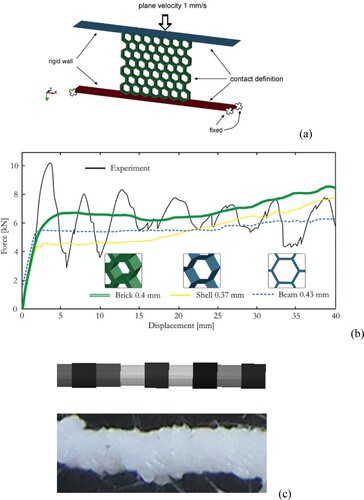 Figure 22. Relevant considerations for FE computations: (a) Model of the compression test of hexagonal honeycombs showing the rigid plates used to model the boundary conditions (Płatek et al. Citation2020), (b) Comparison of load-displacement curves for ABS hexagonal honeycomb from experiments and FE simulations using different finite element types (bricks, shell and beams) done by Kucewicz et al., with permission from Elsevier (Kucewicz et al. Citation2018), and (c) Beam model of a strut with non-uniform cross-section (top) based on the form deviation observed in lattices built by FFF(bottom), with permission from Elsevier (Ravari MR et al. Citation2014).