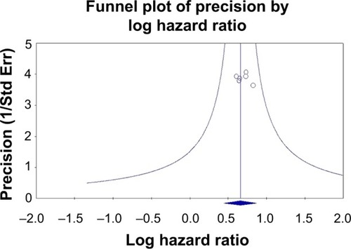 Figure 6 Funnel plot of the meta-analysis.