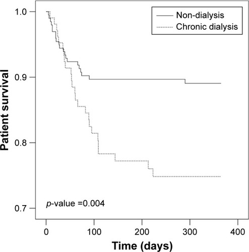 Figure 2 Kaplan–Meier survival curves of 1-year survival between chronic dialysis and non-dialysis patients with infectious spondylodiscitis.