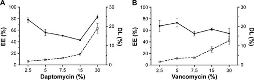 Figure 2 Encapsulation efficiency, EE% (•), and drug loading, DL% (□), of (A) daptomycin- and (B) vancomycin-loaded PCL microparticles with increasing concentrations of antibiotics (2.5%, 5%, 7.5%, 15%, and 30% w/w).Note: Results are presented as mean ± SD (n=3).Abbreviations: EE, encapsulation efficiency; DL, drug loading; PCL, poly-epsilon-caprolactone; SD, standard deviation.