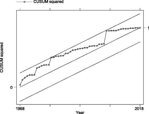 Figure 2. Cumulative sum of squares of recursive residuals (CUSUMQ) plot.Source: Authors’ calculations.
