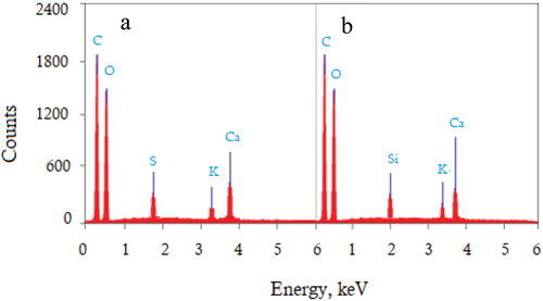 Figure 7. Elemental (EDAX) analysis of (a) agave americana, and (b) agave sisalana leaf fibers.