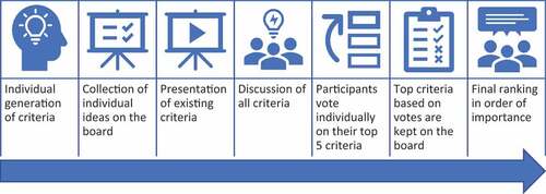 Figure 1. Nominal focus group process applied in this study.