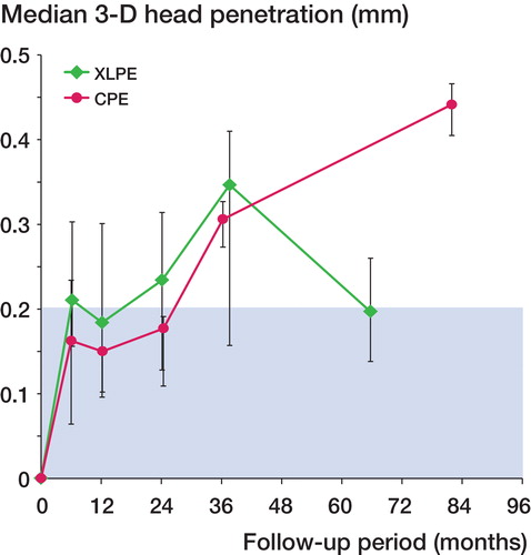Figure 2. Median and total linear femoral head penetration in all directions (MTPM) with 95% CI (vertical error bars). The shaded region indicates the precision limit of the RSA system based on double examinations.