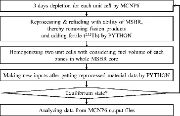 Figure 8. A depletion calculation procedure of the two-cell method.