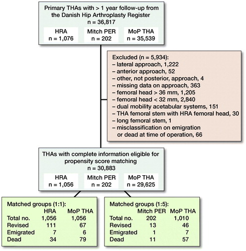 Figure 2. Flow diagram: inclusion of hips with hip resurfacing arthroplasty (HRA), Mitch proximal epiphyseal replacement (PER), or cementless metal-on-polyethylene total hip arthroplasty (MoP THA) in the study population.