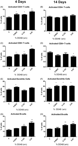 Figure 3. Increases in activated leukocytes following dermal exposure to DDAB. Analysis of percent CD44-high CD4+ (A), CD44-high CD8+ (C), CD86+ dendritic cells (E), and CD86+ B-cells (G) of total lymphocytes on Day 10 following four days of DDAC application. Analysis of percent CD44-high CD4+ (B), CD44-high CD8+ (D), CD86+ dendritic cells (F), and CD86+ B-cells (H) of total lymphocytes on Day 15 following 14 days of DDAC application. Bars represent mean (±SE) of five mice per group. Significantly different from acetone controls at *p < 0.05 or **p < 0.01.