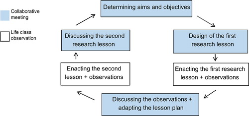 Figure 2. The Lesson Study cycle, based on Stepanek et al. (Citation2007).