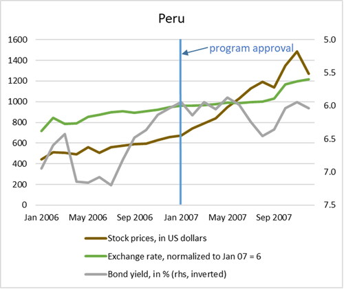 Figure 3. Peru: Positive short-term reaction of financial markets to IMF program approval while being temporary member of the United Nations Security Council (UNSC).Notes: Chart shows the short-term reaction of financial market indicators to a new IMF program (vertical blue line) for countries that are temporary UNSC members. The time range shown is IMF program approval months plus/minus 12 months. The chart is constructed so that a falling line shows a negative reaction by financial markets. The exchange rate is against the US dollar; rhs = right-hand scale.