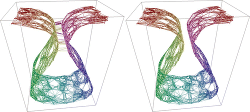 Figure 8. Left: One thousand points that are connected with each of their 14-nearest neighbours. Sixty-three of the connections shortcut to geodesically distant regions of the manifold. Right: Removal of all these shortcut connections without removing any other connections by CycleCut.