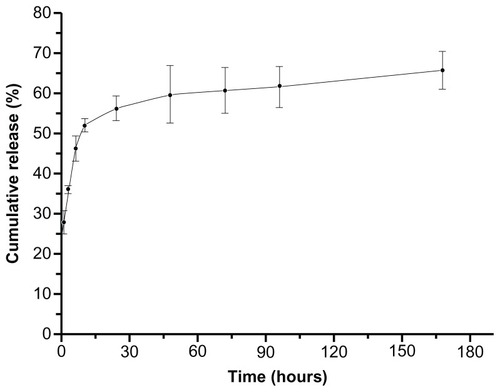 Figure 5 Typical in vitro naproxen release profile from nanoparticles of biotin-graft- poly(lactic acid) (time in hours).