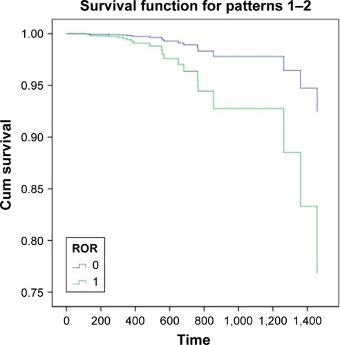 Figure 4 Survival curve of ESCC patients (0= low ROR expression, 1= high ROR expression, and time = day; p<0.001).