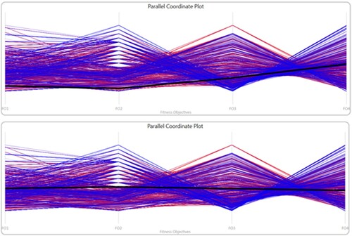 Figure 9. Parallel Coordinate Plots of the top-ranked individual for Fitness Average (top) and Relative Difference (bottom).