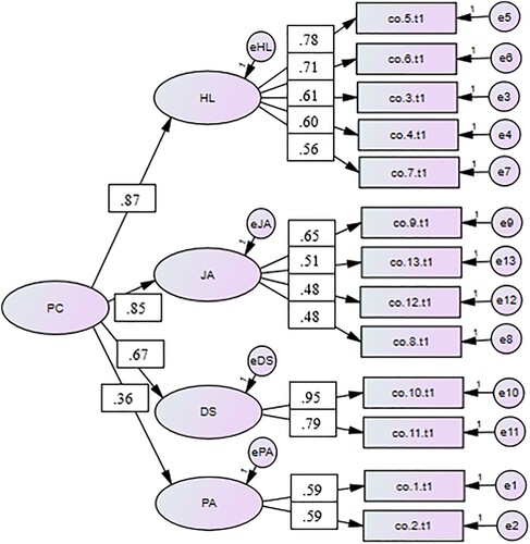 Figure 2. Factor loadings of Model 2 consisting of four first-order factors and a second-order general factor.