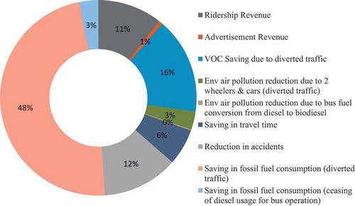 Figure 6. Distribution of life cycle benefits for b20 blend biodiesel transit system