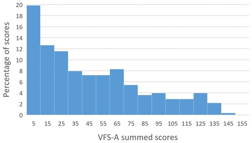 Figure 2. Histogram showing the distribution of VFS-A summed scores (Kannada version) for our test sample.
