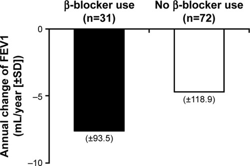 Figure 1 Annual changes in FEV1 levels in COPD patients with or without treatment with beta-blockers.