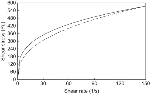 FIGURE 2 A typical forward (----) and downward (-- --) shear stress-shear rate flow curve for the formula prepared using Reihan seed gum at 25°C.