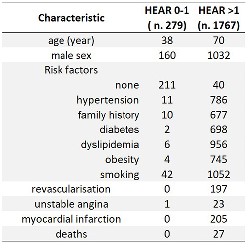 Figure 2 Clinical characteristics of the study population.