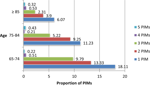 Figure 1 Proportion of older patients receiving PIMS.