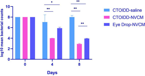 Figure 7 Comparison of bacteria count in the three groups. One-way analysis of variance was used to compare the difference with a post hoc test. Values are given as mean ±SD, *p<0.05, **p<0.01.