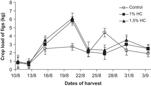 Figure 2. Progression of the crop load of figs based on hydrogen cyanamide (HC) treatments (1% and 1.5% HC) in fig trees cv. Zidi. Vertical bars represent S.D. (n = 4).
