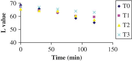 Figure 1 ‘L’ value color parameter as a function of time during drying (color figure available online).