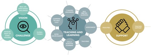 Figure 1. Dimensions of challenge-based learning.