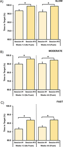 Figure 3 Performance of TTT characterized by differences in Time on Target duration between first and last session for both surface conditions (left side of graphs no foam vs right side foam) and each speed condition ((A) Slow, (B) Moderate, and (C) Fast) are illustrated here. *Indicates statistically significant differences.