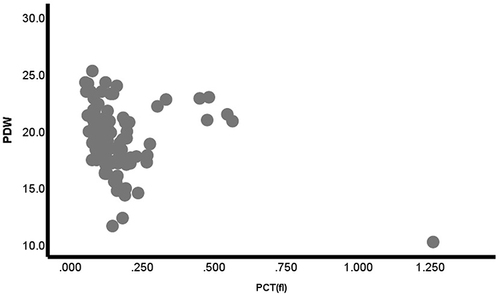 Figure 3 Relationship between PDW and PCT among malaria-infected adult patients at Jinella Health Center, Harar, Eastern Ethiopia, 2022 (n=93).