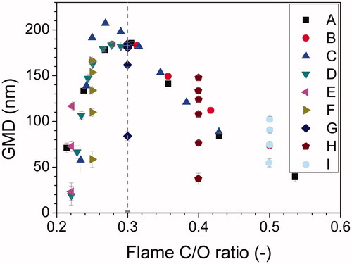 Figure 2. GMD (and associated uncertainty) of particle size distribution for particles generated with a diffusion flame as a function of the overall C/O ratio, with the gray dashed line at C/O = 0.3 marking overall stoichiometric conditions. The gas flow rates of each series A–I are summarized in Table 2; the condition of each single operation point can be found in Table S1.